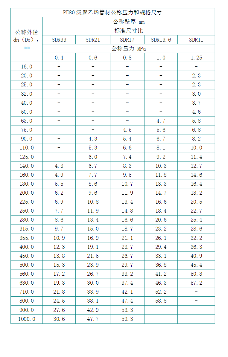 PE管材规格型号表